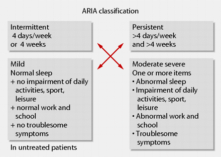 Perennial rhinitis | The BMJ