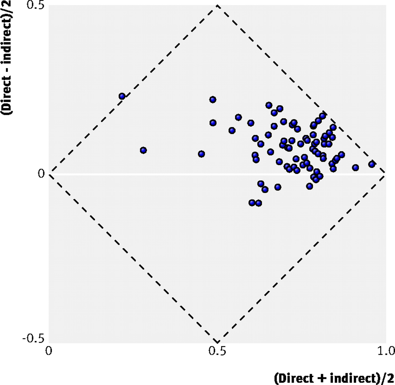 Comparison of direct and indirect methods of estimating health state ...