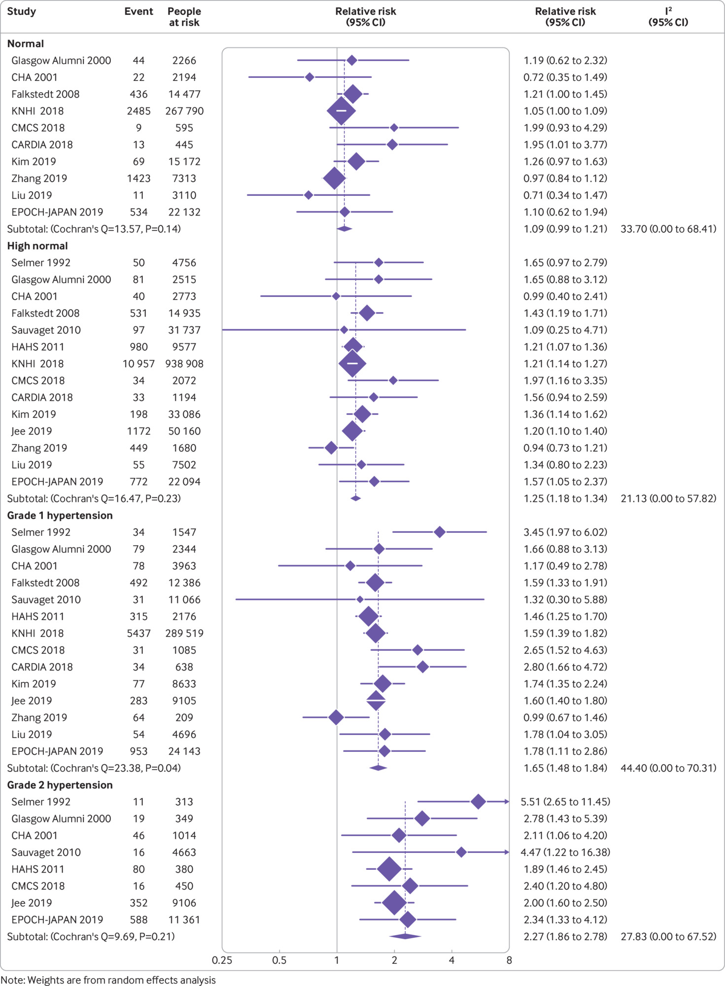 Association Between High Blood Pressure And Long Term Cardiovascular