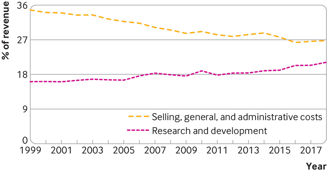 High drug prices are not justified by industry’s spending on research ...