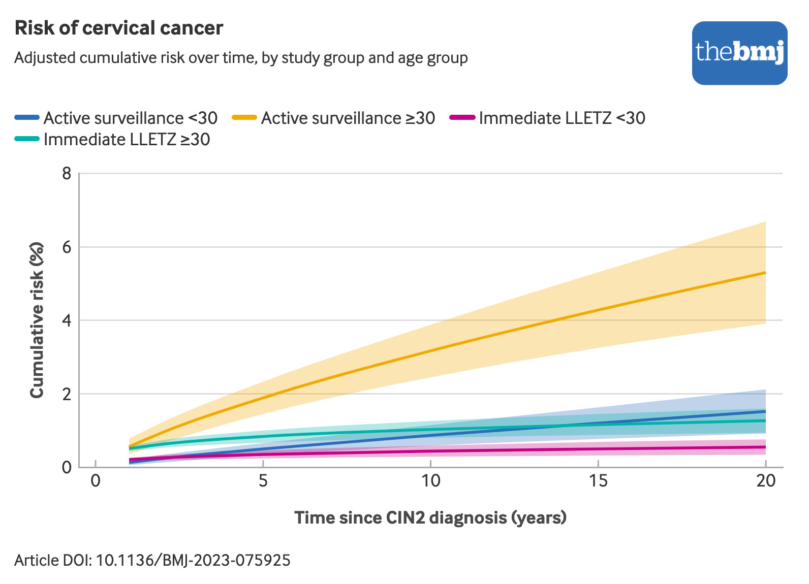 Untreated cervical intraepithelial neoplasia grade 2 and subsequent ...