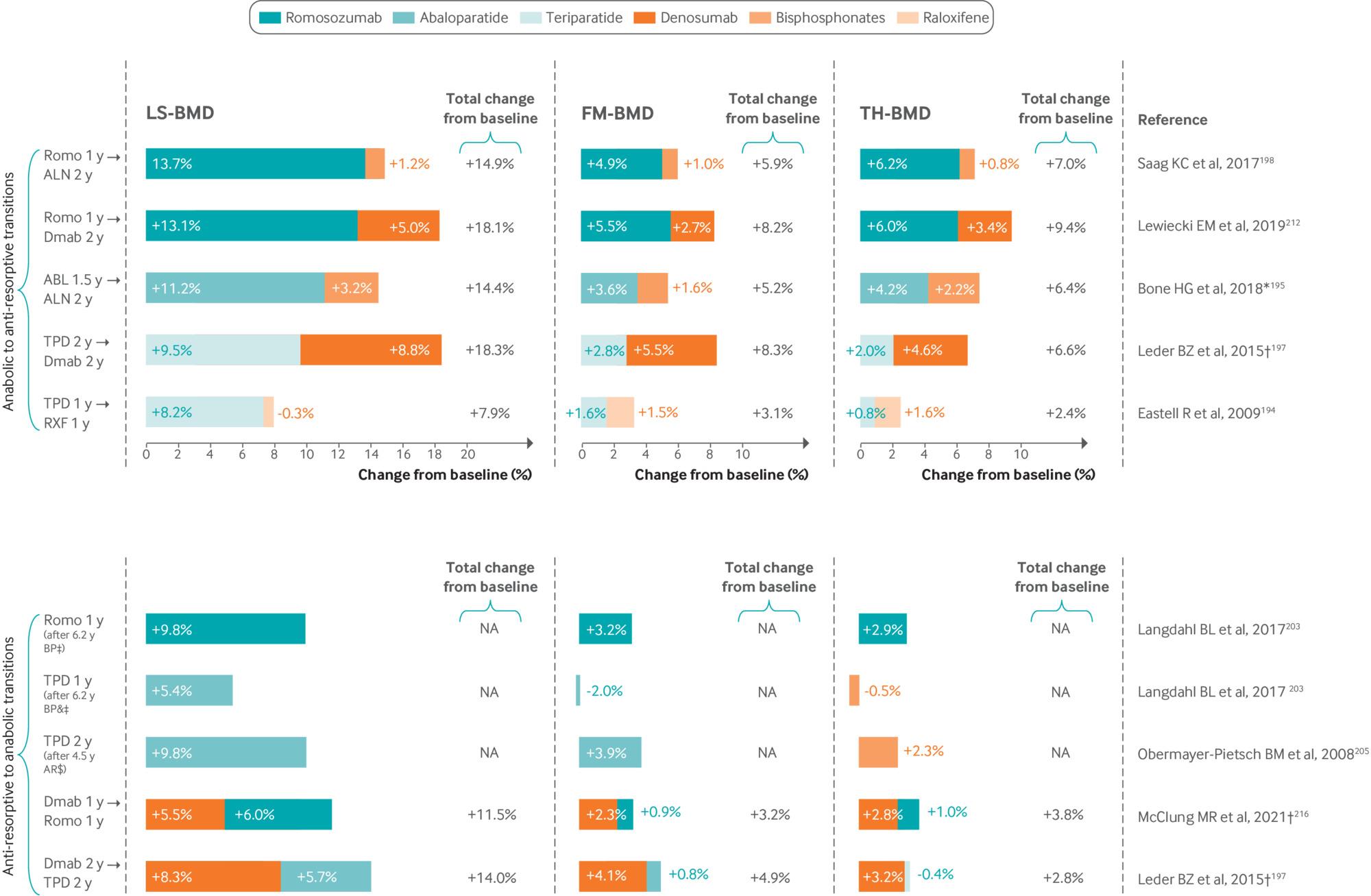 Advances in the management of osteoporosis | The BMJ