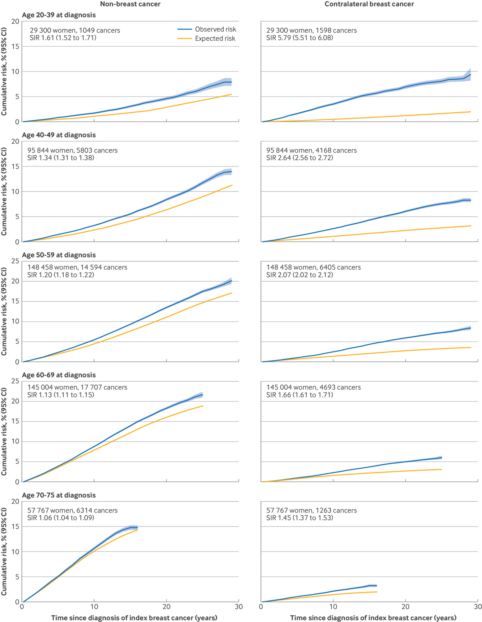 Second cancers in 475 000 women with early invasive breast cancer ...