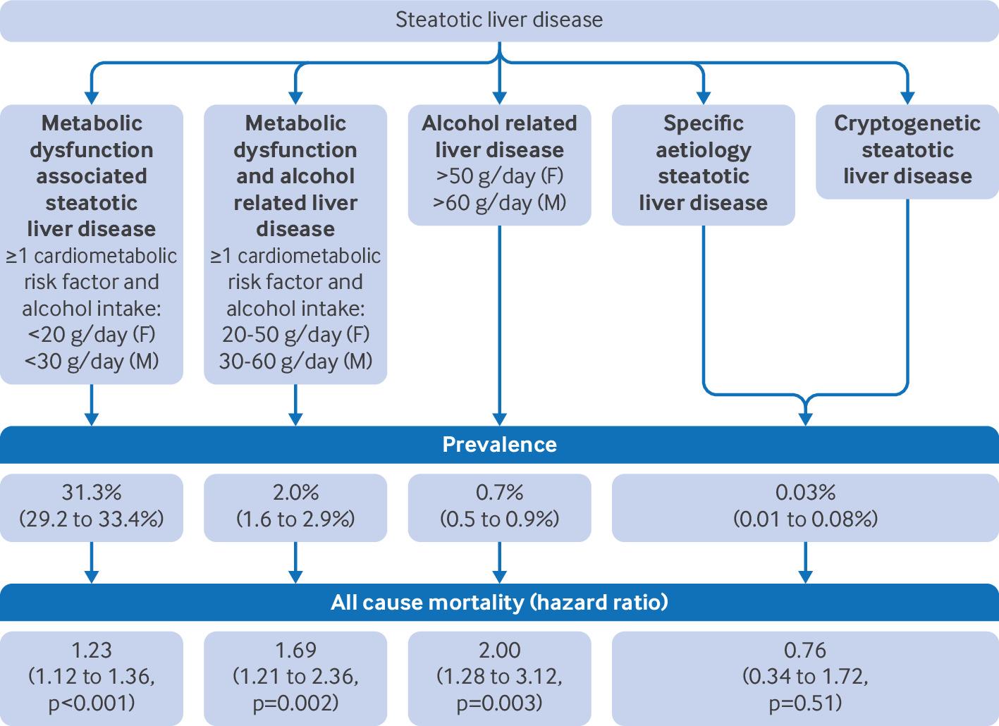 Diagnosis and management of metabolic dysfunction associated steatotic ...