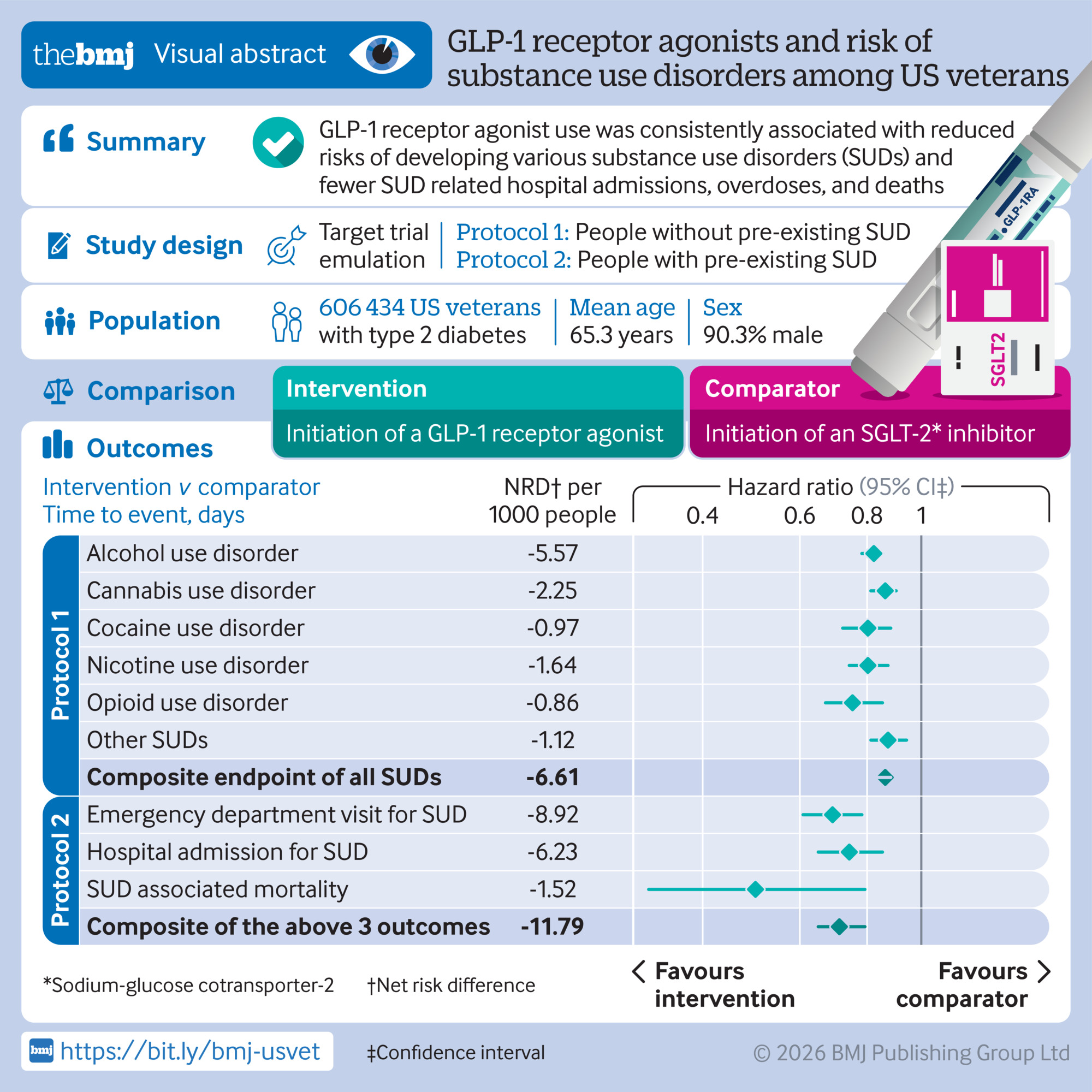Glucagon-like peptide-1 receptor agonists and risk of substance use  disorders among US veterans with type 2 diabetes: cohort study | The BMJ