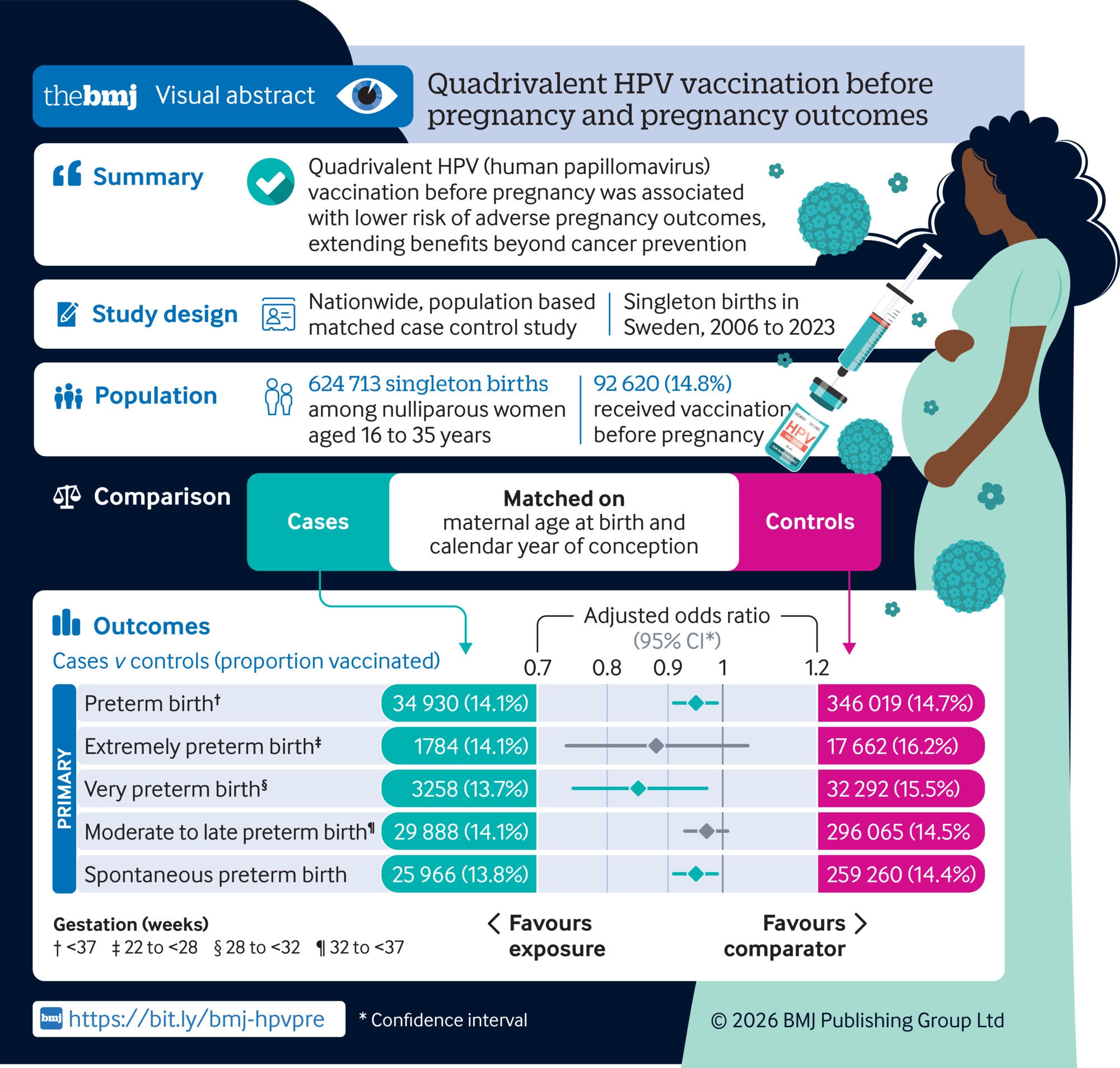 HPVワクチン接種女性では早産リスクが低かった（HPV-vaccinated women had a lower risk of preterm birth）